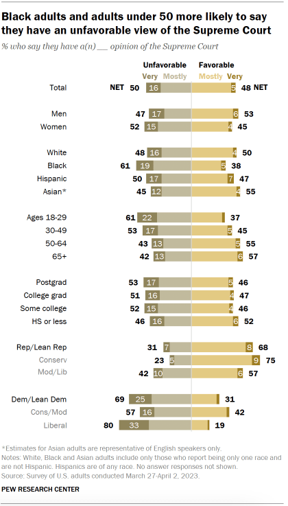 Chart shows Black adults and adults under 50 more likely to say they have an unfavorable view of the Supreme Court