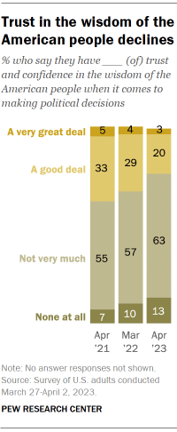 Chart shows Trust in the wisdom of the
American people declines