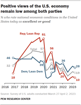 Chart shows Positive views of the U.S. economy remain low among both parties