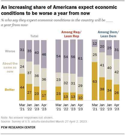 Chart shows An increasing share of Americans expect economic conditions to be worse a year from now