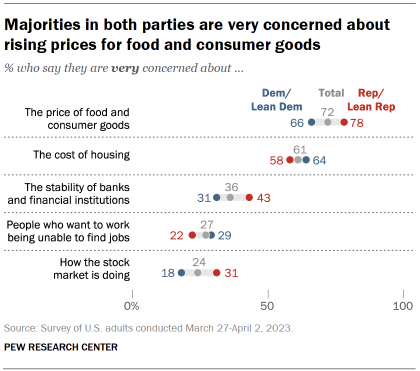 Chart shows Majorities in both parties are very concerned about
rising prices for food and consumer goods