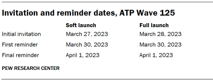 Table shows invitation and reminder dates, ATP Wave 125