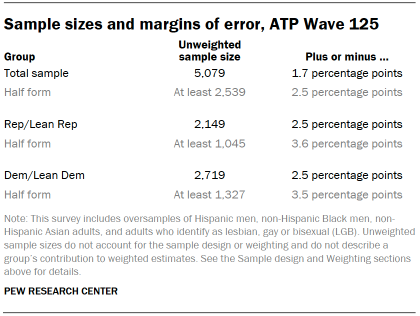 Table shows Sample sizes and margins of error, ATP Wave 125