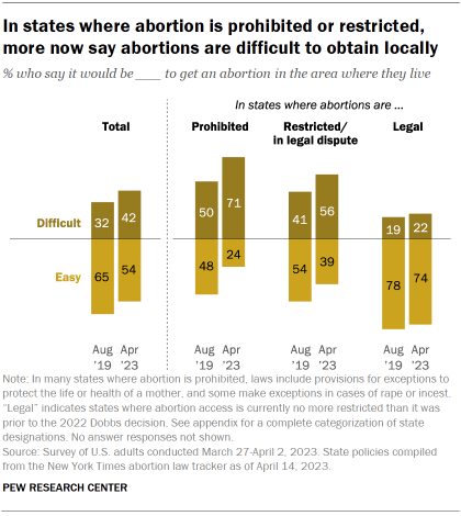Chart shows in states where abortion is prohibited or restricted, more now say abortions are difficult to obtain locally