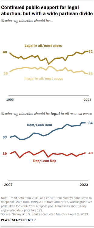 Chart shows continued public support for legal abortion, but with a wide partisan divide