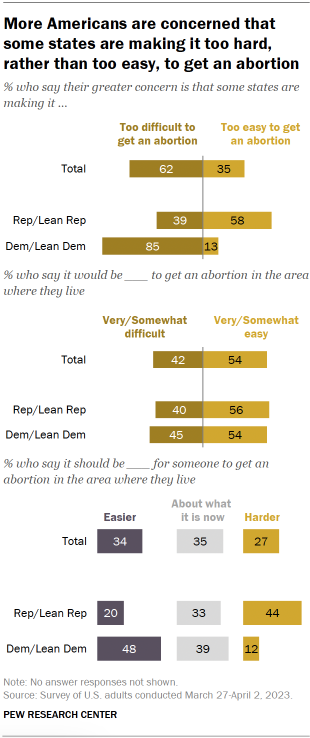 Chart shows More Americans are concerned that some states are making it too hard, rather than too easy, to get an abortion