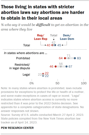 Chart shows Those living in states with stricter abortion laws say abortions are harder to obtain in their local areas