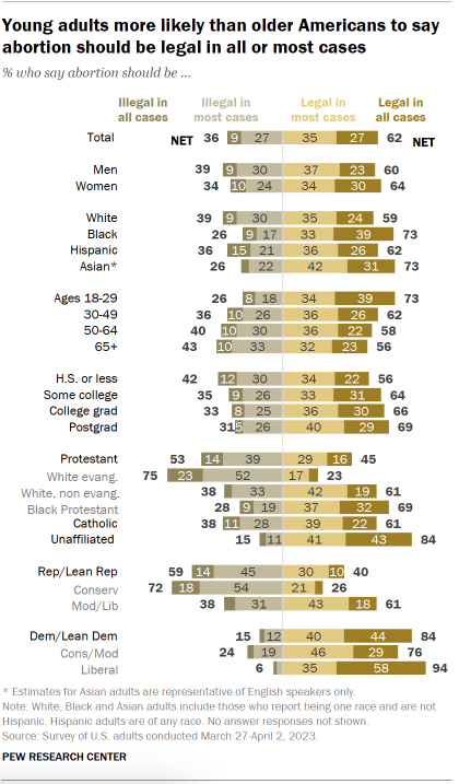 Chart shows Young adults more likely than older Americans to say abortion should be legal in all or most cases