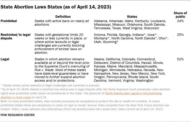 Table shows State Abortion Laws Status (as of April 14, 2023)