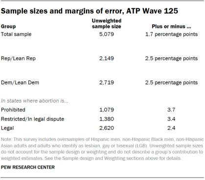 Table shows Sample sizes and margins of error, ATP Wave 125