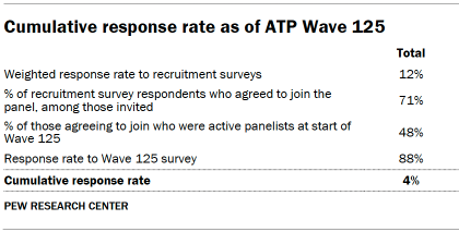 Table shows response rates