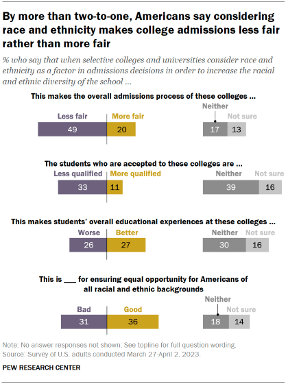 Chart shows by more than two-to-one, Americans say considering
race and ethnicity makes college admissions less fair
rather than more fair