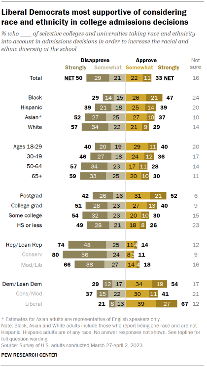 Chart shows liberal Democrats most supportive of considering race and ethnicity in college admissions decisions