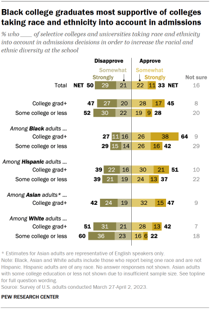 Chart shows Black college graduates most supportive of colleges taking race and ethnicity into account in admissions