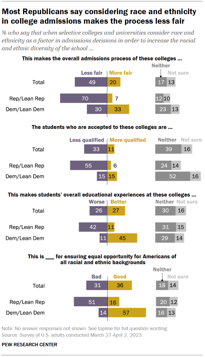 Chart shows most Republicans say considering race and ethnicity
in college admissions makes the process less fair