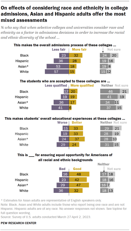 Chart shows on effects of considering race and ethnicity in college
admissions, Asian and Hispanic adults offer the most
mixed assessments