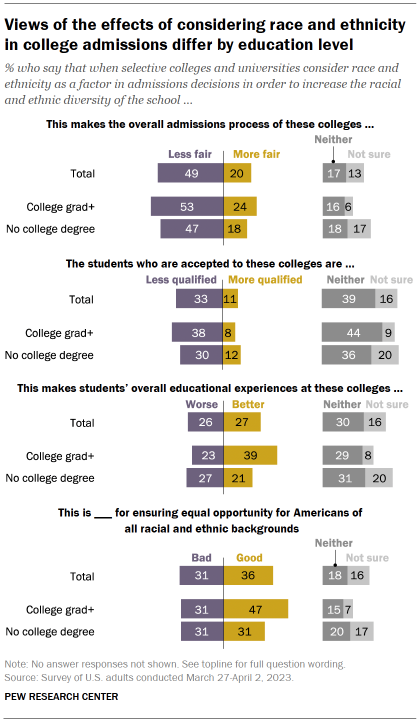 Chart shows views of the effects of considering race and ethnicity
in college admissions differ by education level