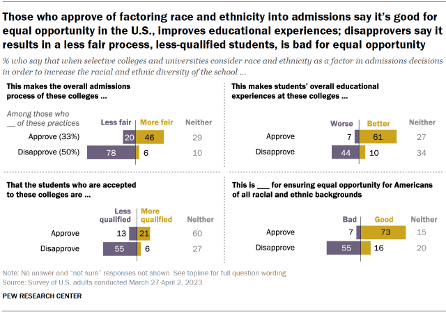 Chart shows those who approve of factoring race and ethnicity into admissions say it’s good for equal opportunity in the U.S., improves educational experiences; disapprovers say it results in a less fair process, less-qualified students, is bad for equal opportunity