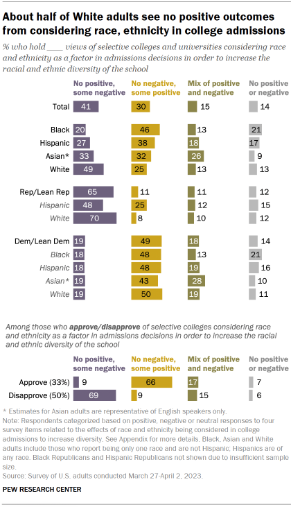 Chart shows about half of White adults see no positive outcomes from considering race, ethnicity in college admissions