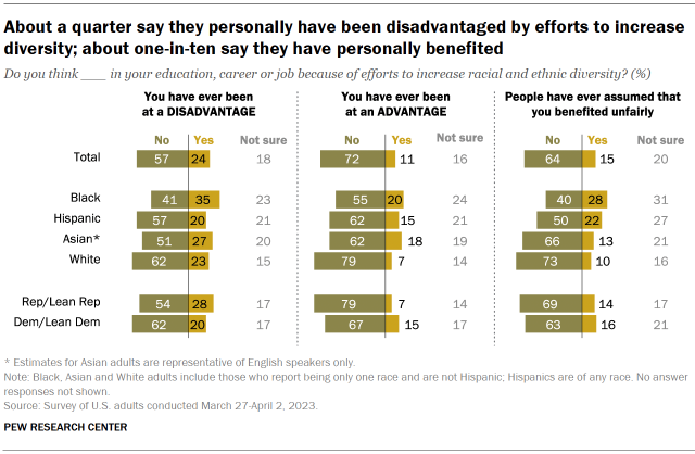 Chart shows about a quarter say they personally have been disadvantaged by efforts to increase diversity; about one-in-ten say they have personally benefited
