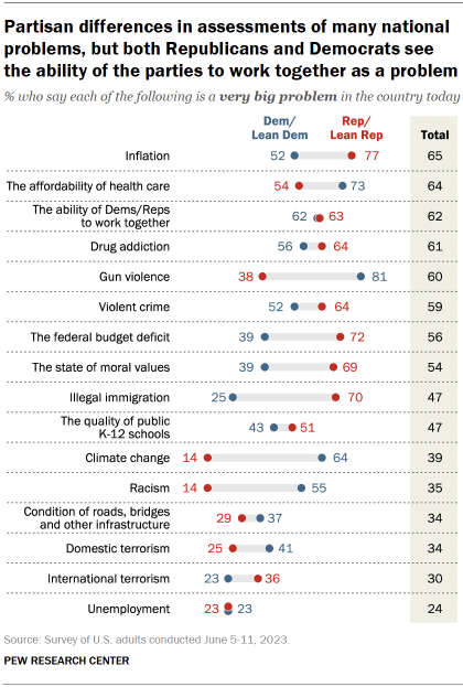 Chart shows Partisan differences in assessments of many national problems, but both Republicans and Democrats see the ability of the parties to work together as a problem