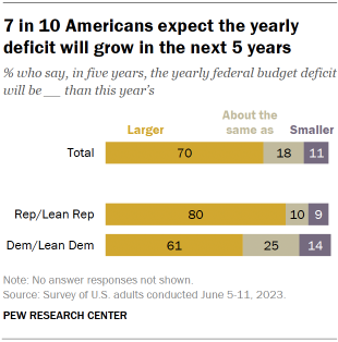 Chart shows 7 in 10 Americans expect the yearly deficit will grow in the next 5 years