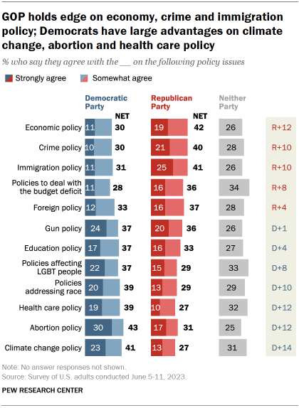 Chart shows GOP holds edge on economy, crime and immigration policy; Democrats have large advantages on climate change, abortion and health care policy