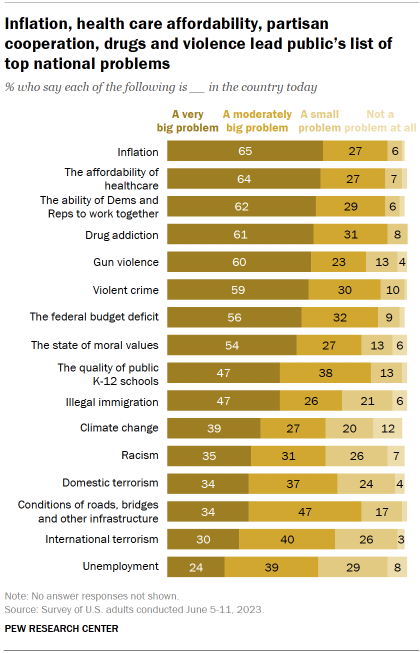 Chart shows inflation, health care affordability, partisan cooperation, drugs and violence lead public’s list of top national problems