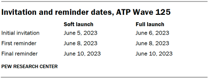 Table shows invitation and reminder dates, ATP Wave 125