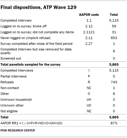 Table shows Final dispositions, ATP Wave 129