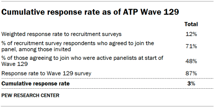Table shows Cumulative response rate as of ATP Wave 129