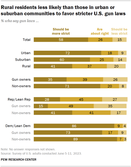 Chart shows rural residents less likely than those in urban or suburban communities to favor stricter U.S. gun laws