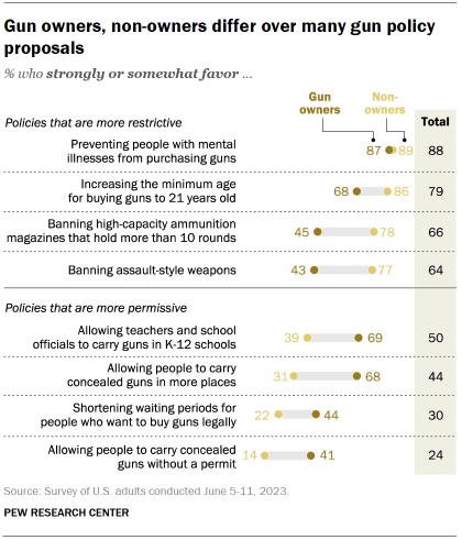 Chart shows Gun owners, non-owners differ over many gun policy proposals