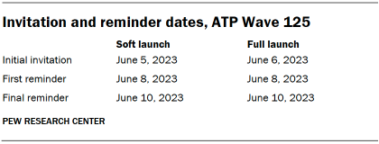 Table shows Invitation and reminder dates, ATP Wave 125