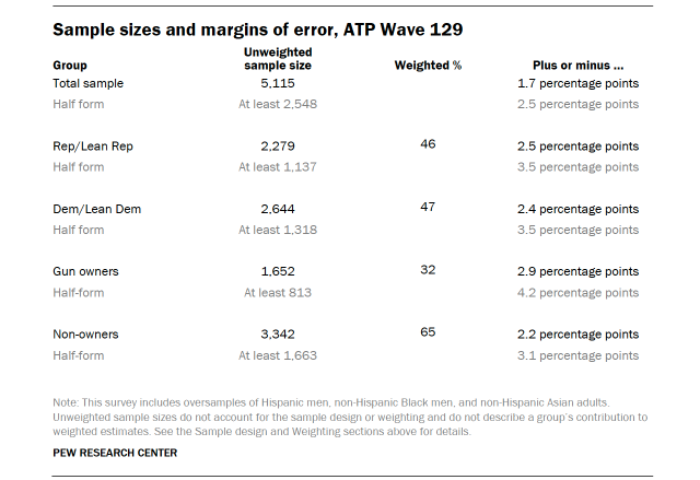 Table shows Sample sizes and margins of error, ATP Wave 129
