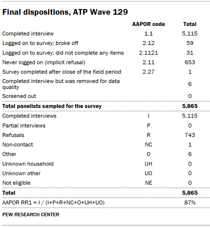 Table shows Final dispositions, ATP Wave 129