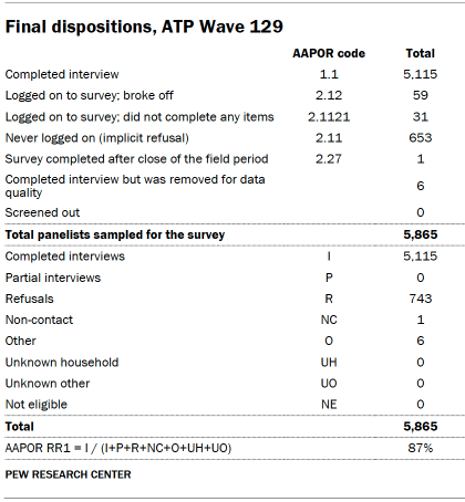 Table shows Final dispositions, ATP Wave 129