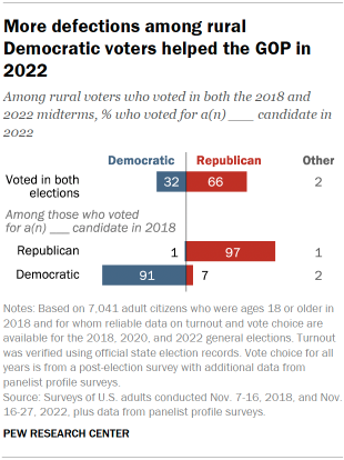 Chart shows more defections among rural Democratic voters helped the GOP in 2022