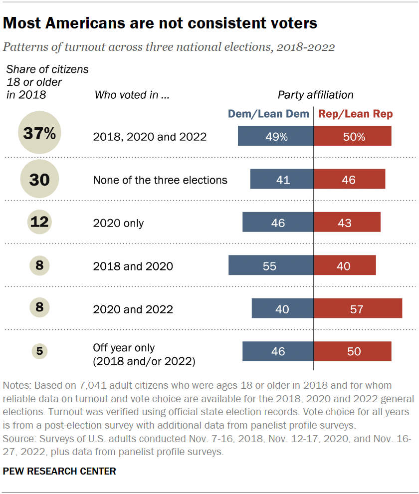 Voter Turnout In Us Elections 2018 2022 Pew Research Center 