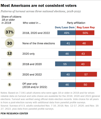 https://www.pewresearch.org/politics/wp-content/uploads/sites/4/2023/07/PP_2023.07.12_validated-voters_1-01.png?w=420