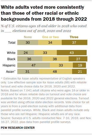 Chart shows White adults voted more consistently than those of other racial or ethnic backgrounds from 2018 through 2022