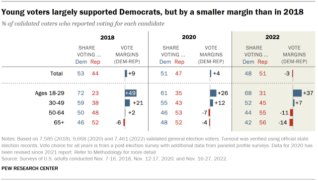Chart shows Young voters largely supported Democrats, but by a smaller margin than in 2018