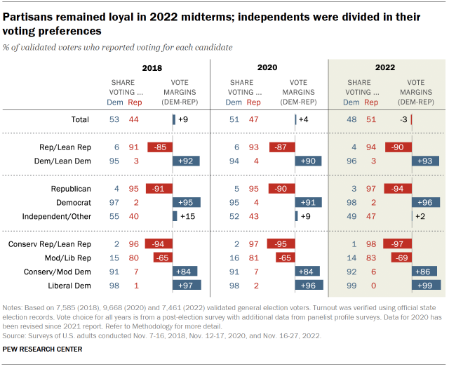 Chart shows Partisans remained loyal in 2022 midterms; independents were divided in their voting preferences