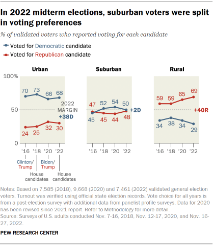 Chart shows In 2022 midterm elections, suburban voters were split in voting preferences