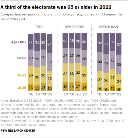 Chart shows a third of the electorate was 65 or older in 2022
