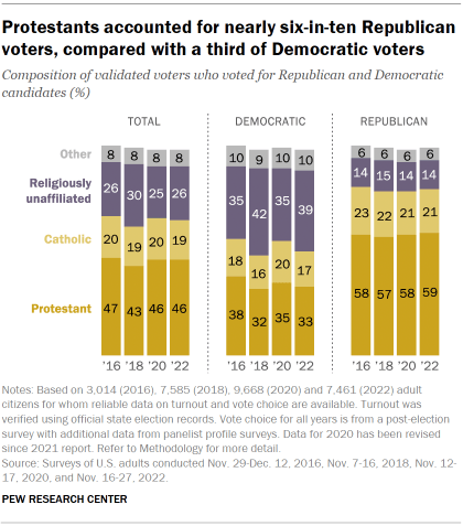 Chart shows Protestants accounted for nearly six-in-ten Republican voters, compared with a third of Democratic voters