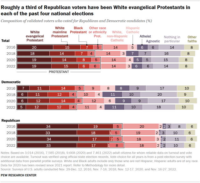Chart shows roughly a third of Republican voters have been White evangelical Protestants in each of the past four national elections