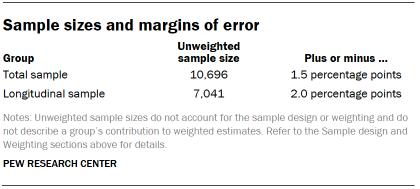 Table shows Sample sizes and margins of error