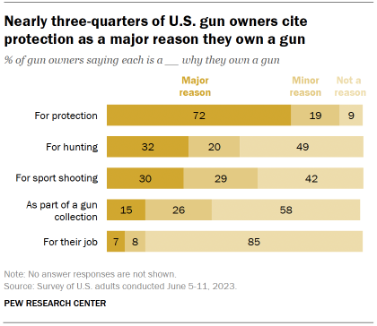 Chart shows nearly three-quarters of U.S. gun owners cite protection as a major reason they own a gun
