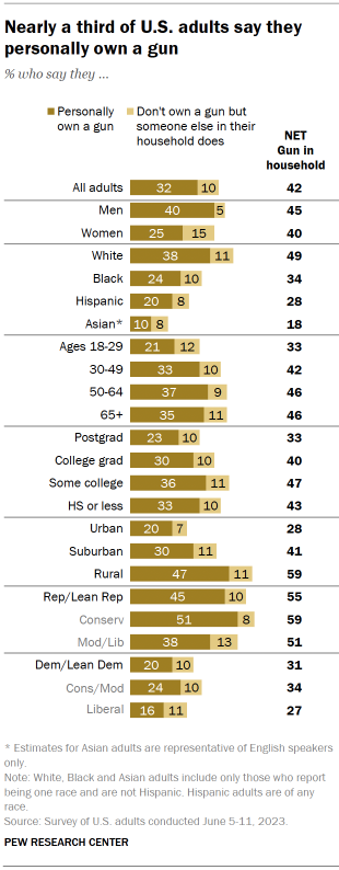 Chart shows nearly a third of U.S. adults say they personally own a gun